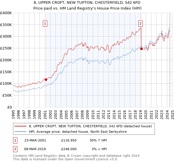 8, UPPER CROFT, NEW TUPTON, CHESTERFIELD, S42 6FD: Price paid vs HM Land Registry's House Price Index