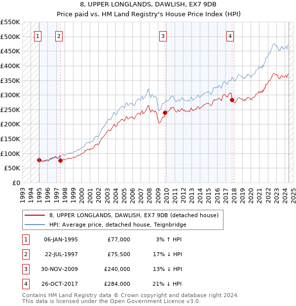 8, UPPER LONGLANDS, DAWLISH, EX7 9DB: Price paid vs HM Land Registry's House Price Index