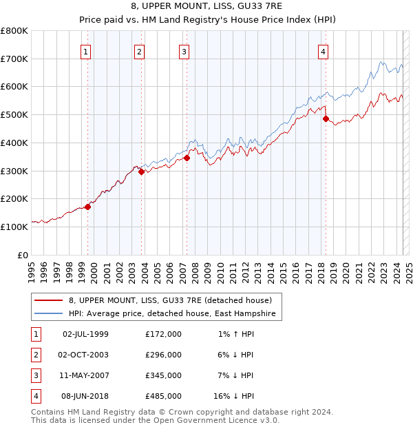 8, UPPER MOUNT, LISS, GU33 7RE: Price paid vs HM Land Registry's House Price Index