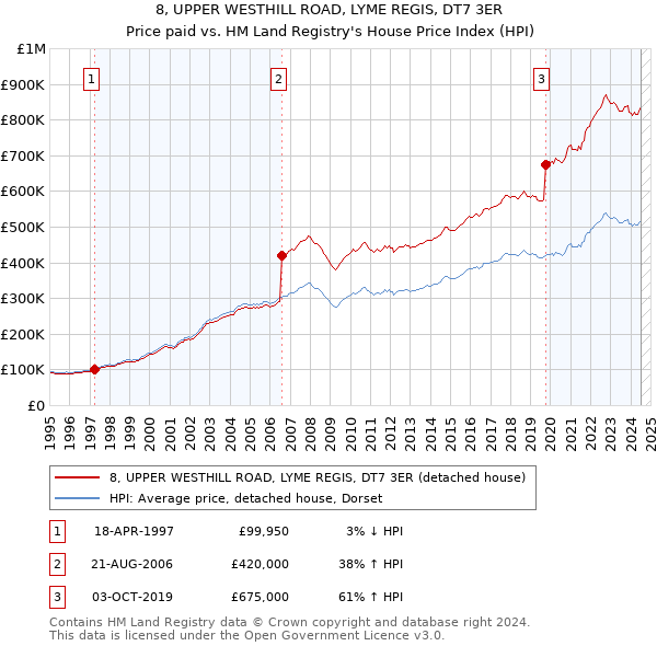 8, UPPER WESTHILL ROAD, LYME REGIS, DT7 3ER: Price paid vs HM Land Registry's House Price Index