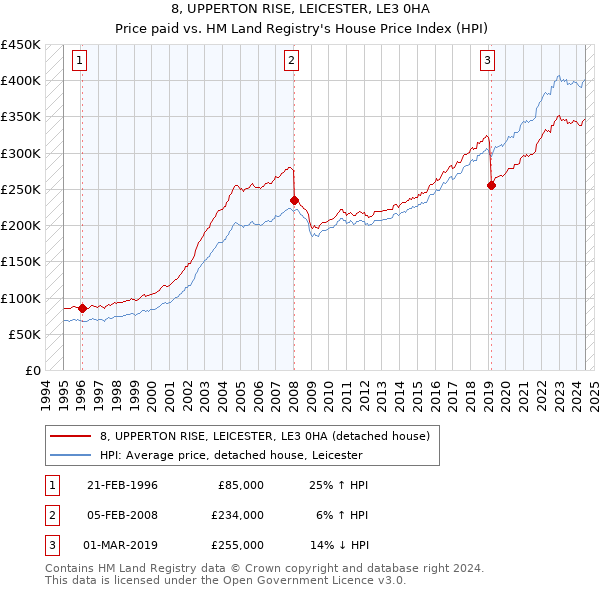 8, UPPERTON RISE, LEICESTER, LE3 0HA: Price paid vs HM Land Registry's House Price Index