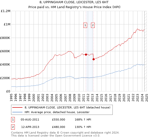 8, UPPINGHAM CLOSE, LEICESTER, LE5 6HT: Price paid vs HM Land Registry's House Price Index