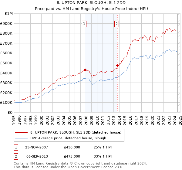 8, UPTON PARK, SLOUGH, SL1 2DD: Price paid vs HM Land Registry's House Price Index