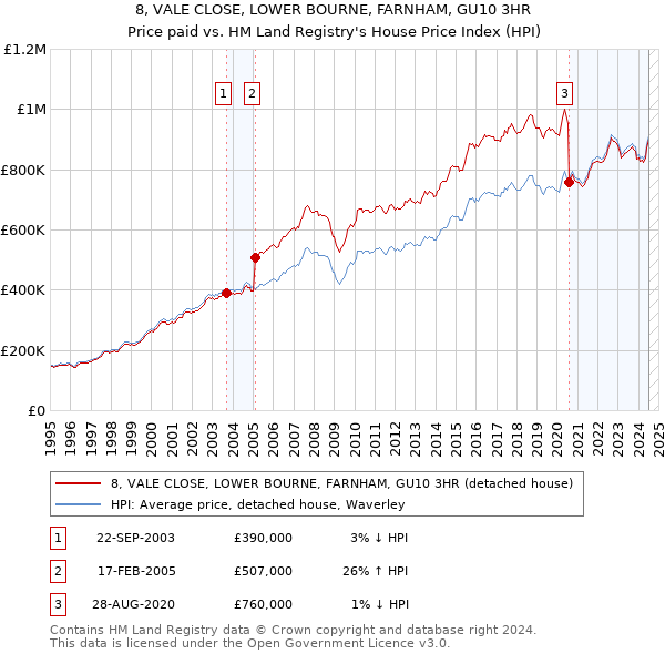 8, VALE CLOSE, LOWER BOURNE, FARNHAM, GU10 3HR: Price paid vs HM Land Registry's House Price Index