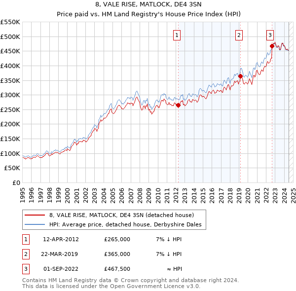 8, VALE RISE, MATLOCK, DE4 3SN: Price paid vs HM Land Registry's House Price Index