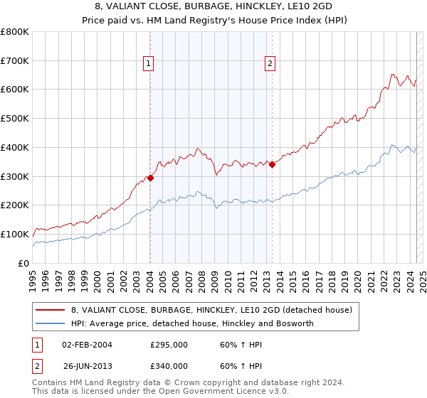 8, VALIANT CLOSE, BURBAGE, HINCKLEY, LE10 2GD: Price paid vs HM Land Registry's House Price Index