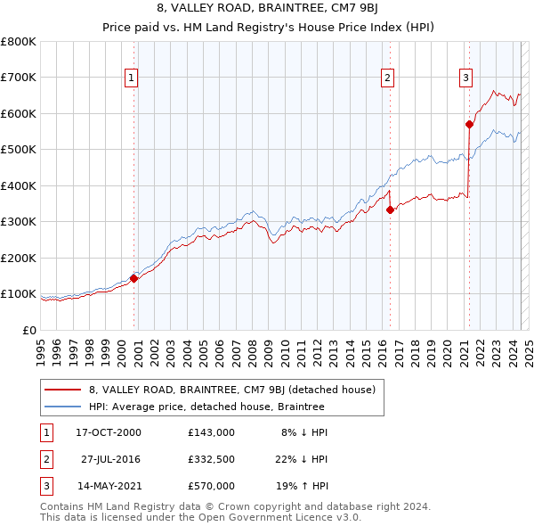 8, VALLEY ROAD, BRAINTREE, CM7 9BJ: Price paid vs HM Land Registry's House Price Index