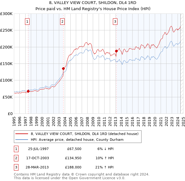 8, VALLEY VIEW COURT, SHILDON, DL4 1RD: Price paid vs HM Land Registry's House Price Index