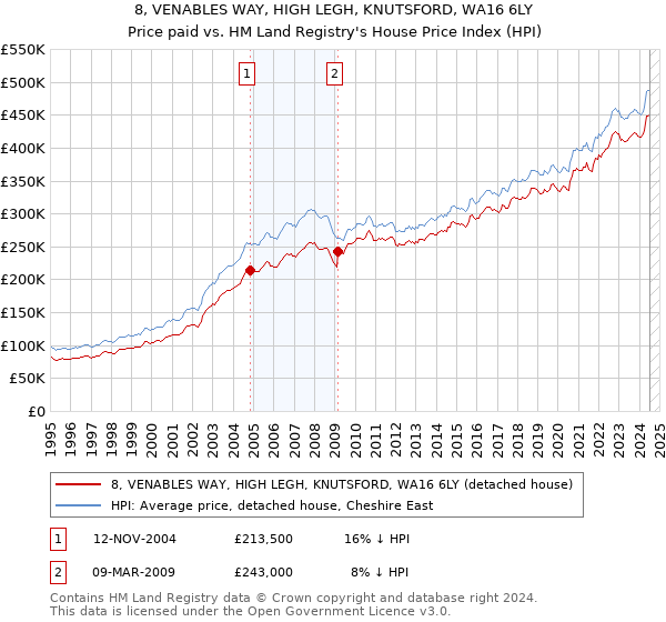 8, VENABLES WAY, HIGH LEGH, KNUTSFORD, WA16 6LY: Price paid vs HM Land Registry's House Price Index