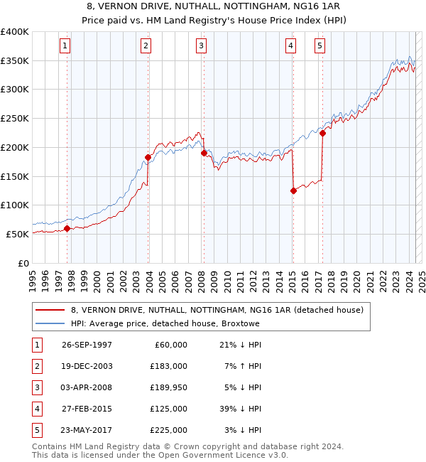 8, VERNON DRIVE, NUTHALL, NOTTINGHAM, NG16 1AR: Price paid vs HM Land Registry's House Price Index