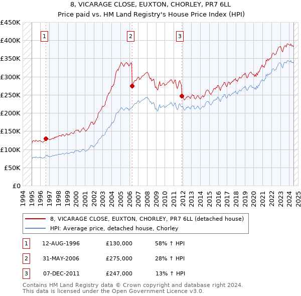 8, VICARAGE CLOSE, EUXTON, CHORLEY, PR7 6LL: Price paid vs HM Land Registry's House Price Index