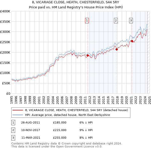 8, VICARAGE CLOSE, HEATH, CHESTERFIELD, S44 5RY: Price paid vs HM Land Registry's House Price Index