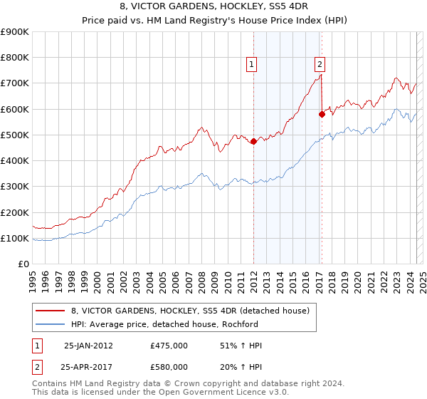 8, VICTOR GARDENS, HOCKLEY, SS5 4DR: Price paid vs HM Land Registry's House Price Index