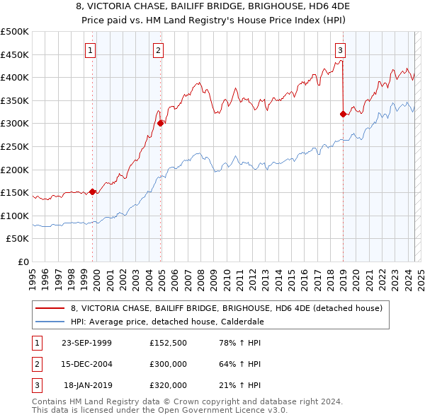 8, VICTORIA CHASE, BAILIFF BRIDGE, BRIGHOUSE, HD6 4DE: Price paid vs HM Land Registry's House Price Index