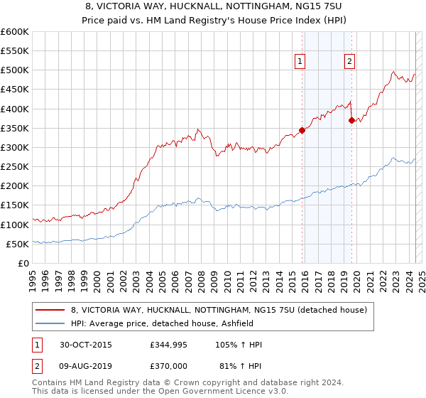 8, VICTORIA WAY, HUCKNALL, NOTTINGHAM, NG15 7SU: Price paid vs HM Land Registry's House Price Index