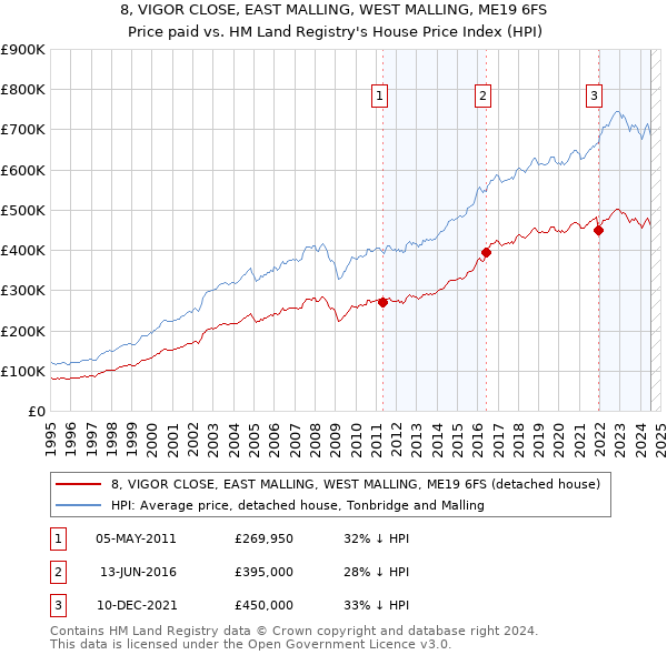 8, VIGOR CLOSE, EAST MALLING, WEST MALLING, ME19 6FS: Price paid vs HM Land Registry's House Price Index