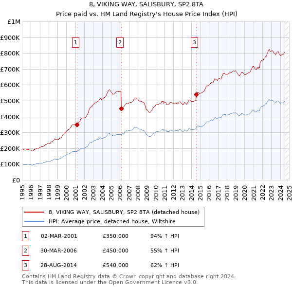 8, VIKING WAY, SALISBURY, SP2 8TA: Price paid vs HM Land Registry's House Price Index