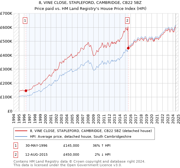 8, VINE CLOSE, STAPLEFORD, CAMBRIDGE, CB22 5BZ: Price paid vs HM Land Registry's House Price Index