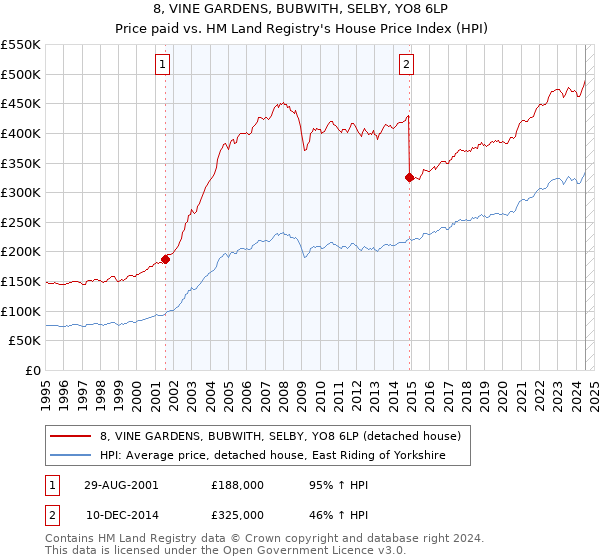 8, VINE GARDENS, BUBWITH, SELBY, YO8 6LP: Price paid vs HM Land Registry's House Price Index