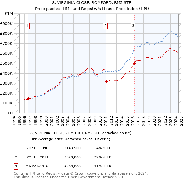 8, VIRGINIA CLOSE, ROMFORD, RM5 3TE: Price paid vs HM Land Registry's House Price Index