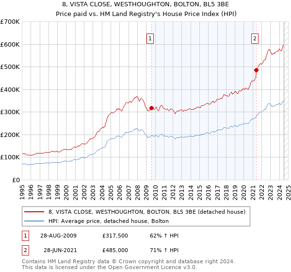 8, VISTA CLOSE, WESTHOUGHTON, BOLTON, BL5 3BE: Price paid vs HM Land Registry's House Price Index