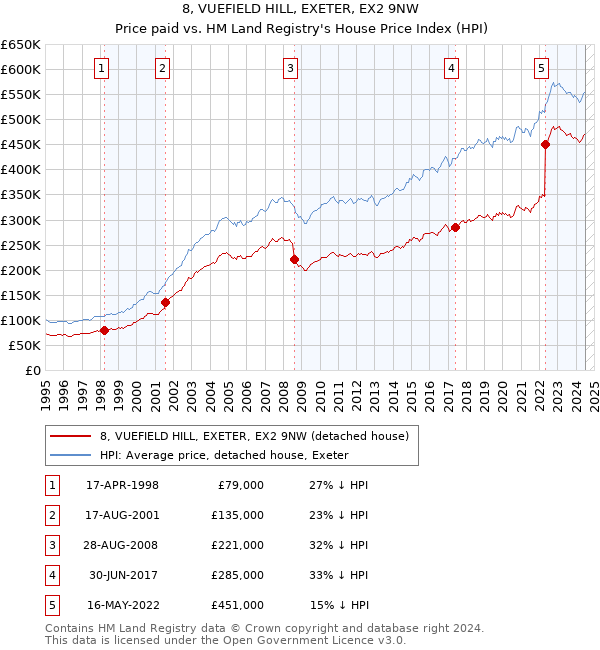 8, VUEFIELD HILL, EXETER, EX2 9NW: Price paid vs HM Land Registry's House Price Index