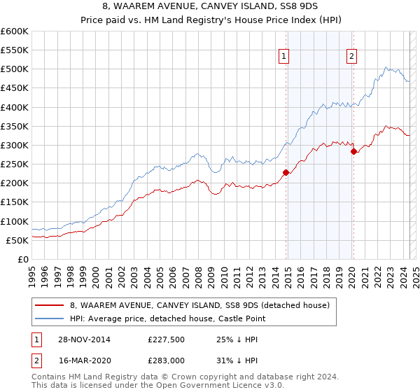 8, WAAREM AVENUE, CANVEY ISLAND, SS8 9DS: Price paid vs HM Land Registry's House Price Index