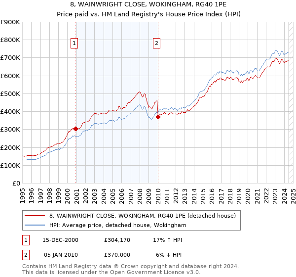 8, WAINWRIGHT CLOSE, WOKINGHAM, RG40 1PE: Price paid vs HM Land Registry's House Price Index