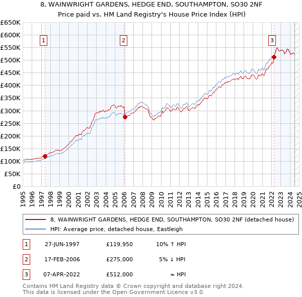 8, WAINWRIGHT GARDENS, HEDGE END, SOUTHAMPTON, SO30 2NF: Price paid vs HM Land Registry's House Price Index