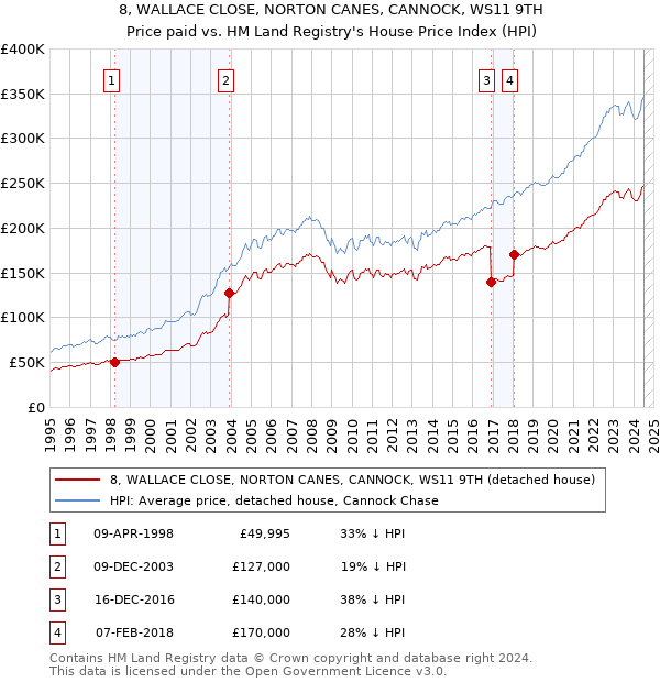 8, WALLACE CLOSE, NORTON CANES, CANNOCK, WS11 9TH: Price paid vs HM Land Registry's House Price Index