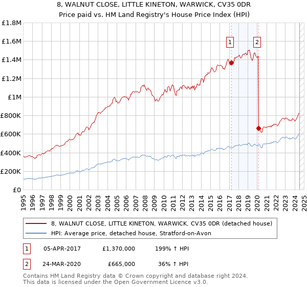 8, WALNUT CLOSE, LITTLE KINETON, WARWICK, CV35 0DR: Price paid vs HM Land Registry's House Price Index