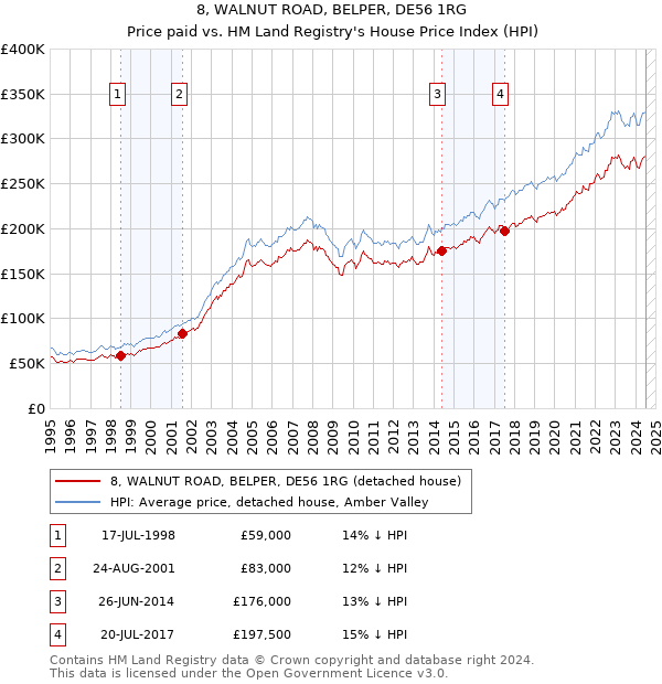 8, WALNUT ROAD, BELPER, DE56 1RG: Price paid vs HM Land Registry's House Price Index