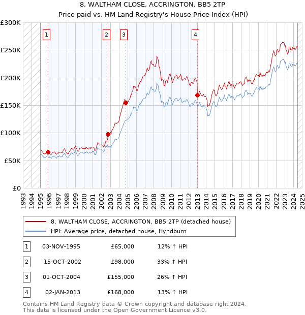 8, WALTHAM CLOSE, ACCRINGTON, BB5 2TP: Price paid vs HM Land Registry's House Price Index