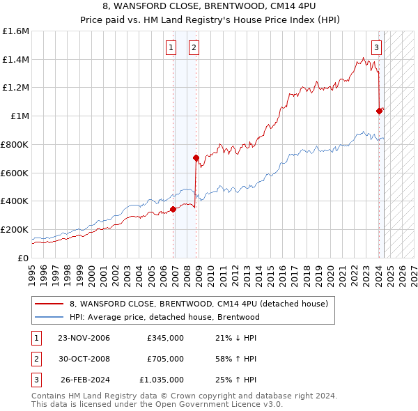 8, WANSFORD CLOSE, BRENTWOOD, CM14 4PU: Price paid vs HM Land Registry's House Price Index