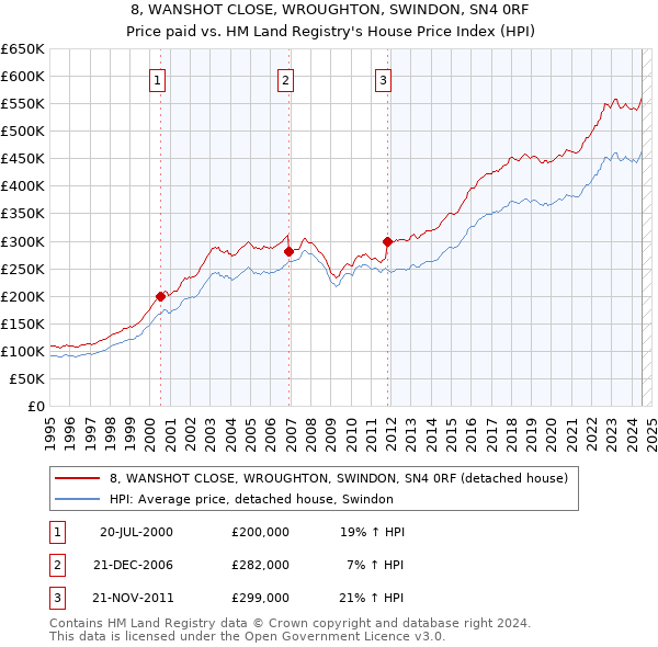 8, WANSHOT CLOSE, WROUGHTON, SWINDON, SN4 0RF: Price paid vs HM Land Registry's House Price Index