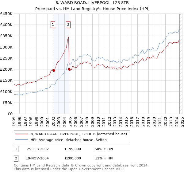 8, WARD ROAD, LIVERPOOL, L23 8TB: Price paid vs HM Land Registry's House Price Index