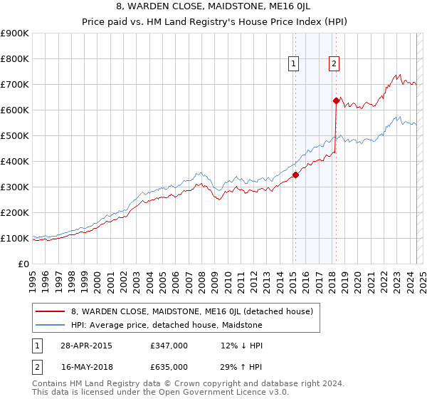 8, WARDEN CLOSE, MAIDSTONE, ME16 0JL: Price paid vs HM Land Registry's House Price Index