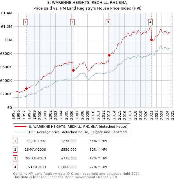 8, WARENNE HEIGHTS, REDHILL, RH1 6NA: Price paid vs HM Land Registry's House Price Index