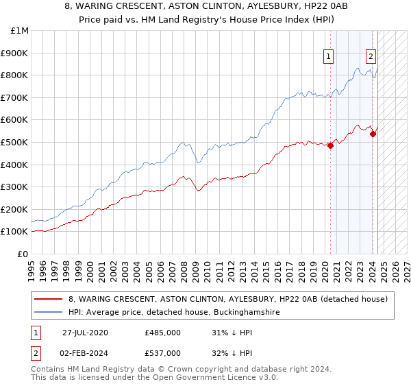 8, WARING CRESCENT, ASTON CLINTON, AYLESBURY, HP22 0AB: Price paid vs HM Land Registry's House Price Index