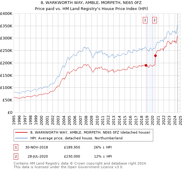 8, WARKWORTH WAY, AMBLE, MORPETH, NE65 0FZ: Price paid vs HM Land Registry's House Price Index