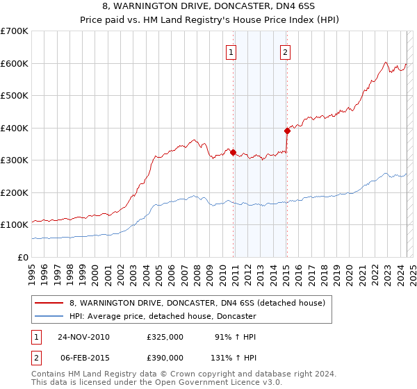 8, WARNINGTON DRIVE, DONCASTER, DN4 6SS: Price paid vs HM Land Registry's House Price Index