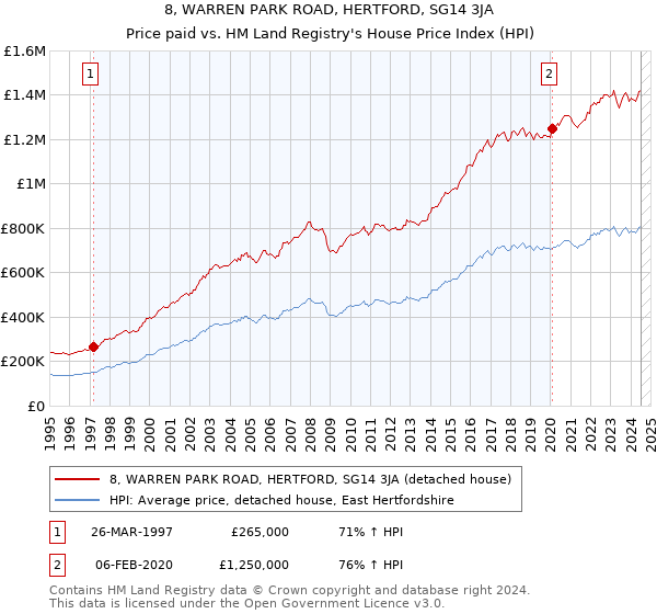 8, WARREN PARK ROAD, HERTFORD, SG14 3JA: Price paid vs HM Land Registry's House Price Index