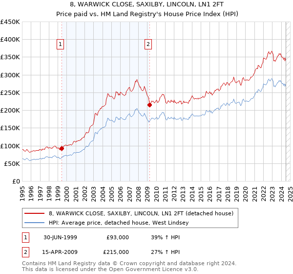 8, WARWICK CLOSE, SAXILBY, LINCOLN, LN1 2FT: Price paid vs HM Land Registry's House Price Index