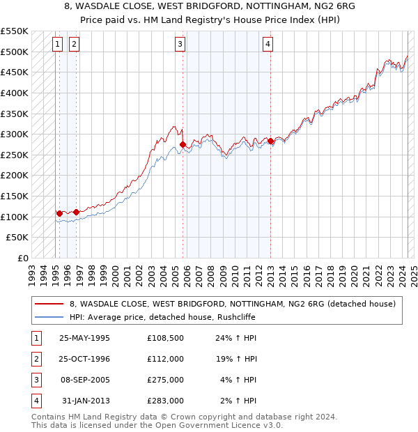 8, WASDALE CLOSE, WEST BRIDGFORD, NOTTINGHAM, NG2 6RG: Price paid vs HM Land Registry's House Price Index