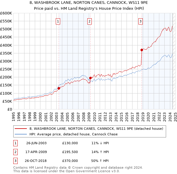 8, WASHBROOK LANE, NORTON CANES, CANNOCK, WS11 9PE: Price paid vs HM Land Registry's House Price Index