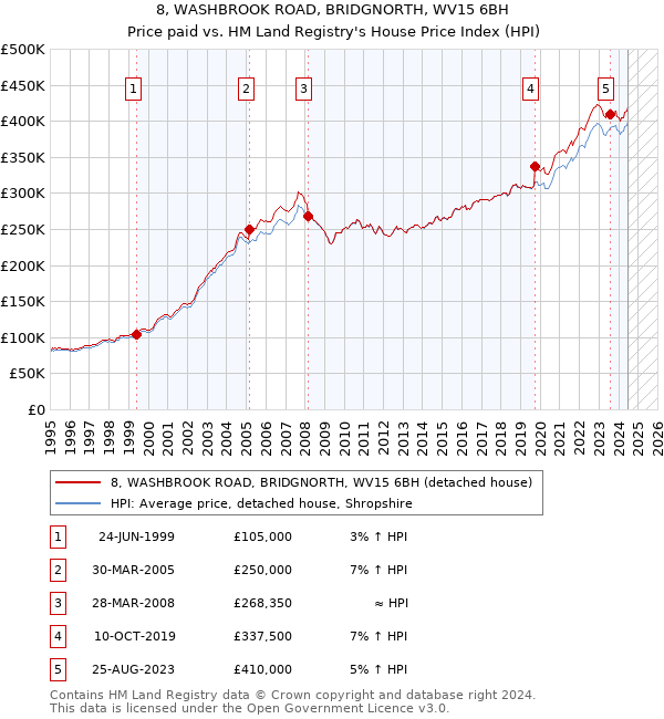 8, WASHBROOK ROAD, BRIDGNORTH, WV15 6BH: Price paid vs HM Land Registry's House Price Index