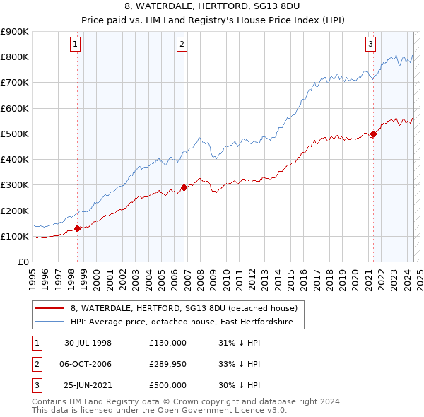 8, WATERDALE, HERTFORD, SG13 8DU: Price paid vs HM Land Registry's House Price Index