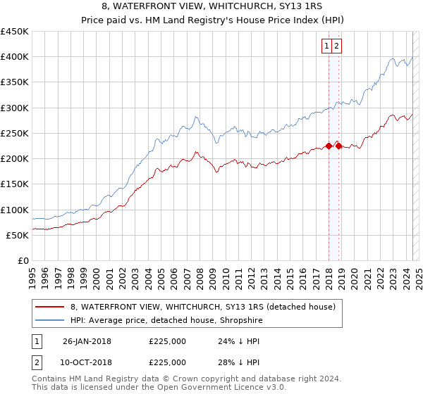 8, WATERFRONT VIEW, WHITCHURCH, SY13 1RS: Price paid vs HM Land Registry's House Price Index