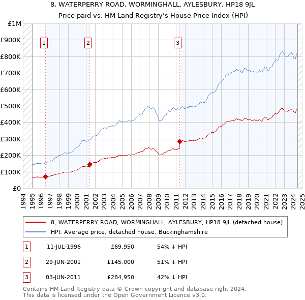 8, WATERPERRY ROAD, WORMINGHALL, AYLESBURY, HP18 9JL: Price paid vs HM Land Registry's House Price Index