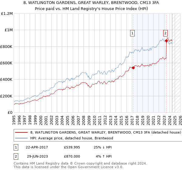 8, WATLINGTON GARDENS, GREAT WARLEY, BRENTWOOD, CM13 3FA: Price paid vs HM Land Registry's House Price Index